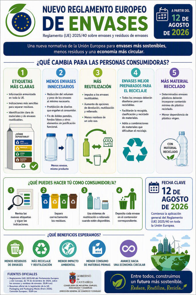 industria consumo normativa envases infografía