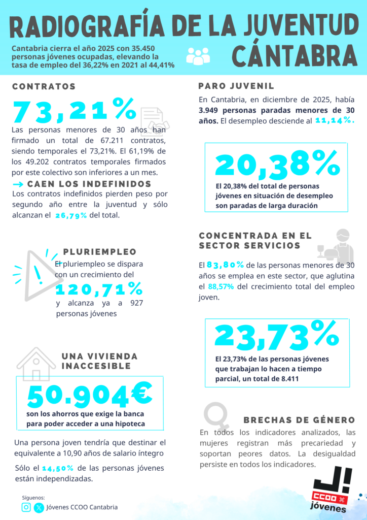 Radiografía juventud 2025