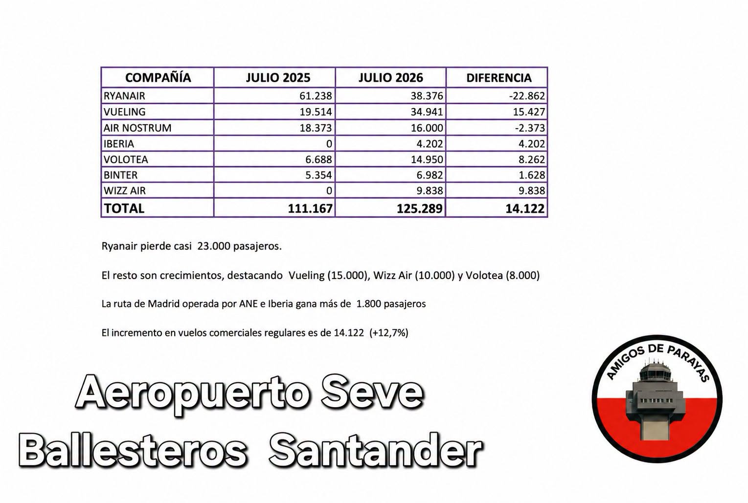 Datos del Aeropuerto Seve Ballesteros en Julio 2026 recopilados por Amigos de Parayas.